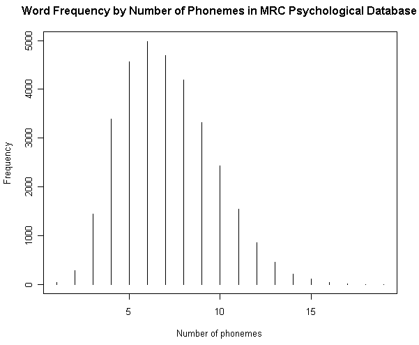 Word Frequency by Number of Phonemes in MRC Psychological Database