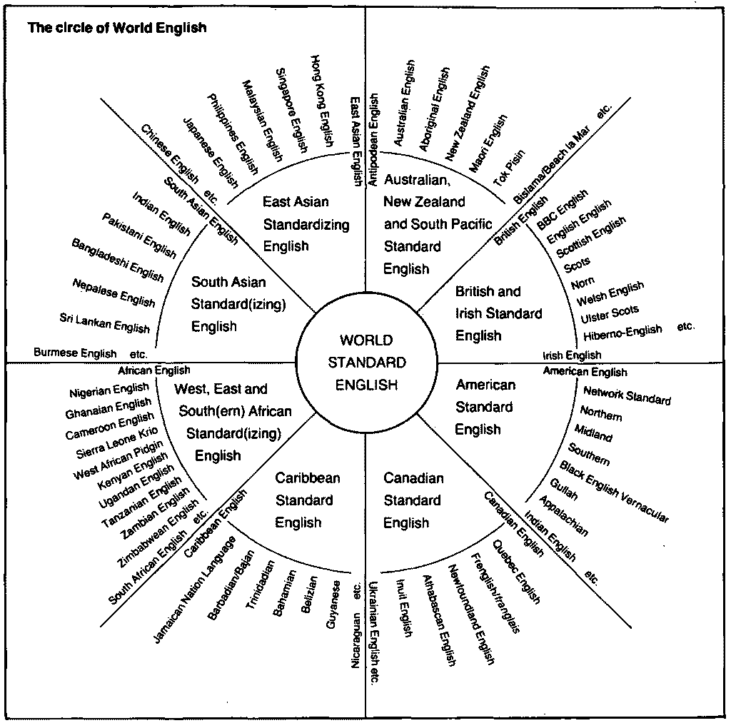 McArthur's Circle of World English