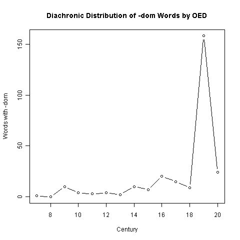 Diachronic Distribution of -dom Words by OED
