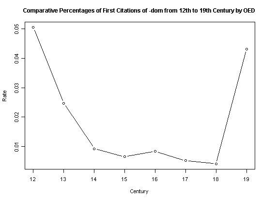 Comparative Percentages of First Citations of -dom from 12th to 19th Century by OED