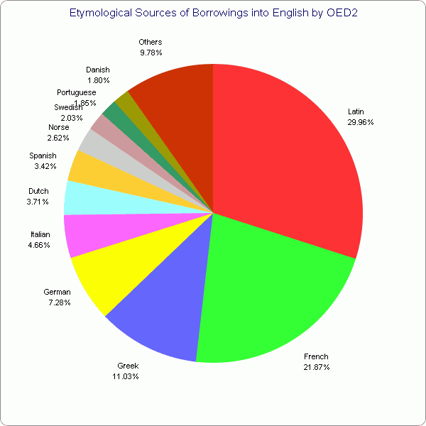 Etymological Sources of Borrowings into English by OED2 in Pie Chart