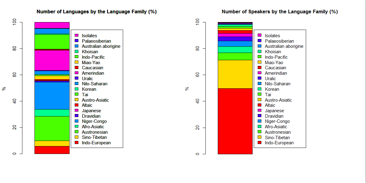 Numbers of Languages and Speakers by the Language Family