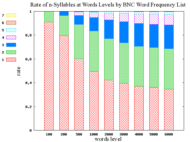 Rate of n-Syllables at Words Levels by BNC Word Frequency List