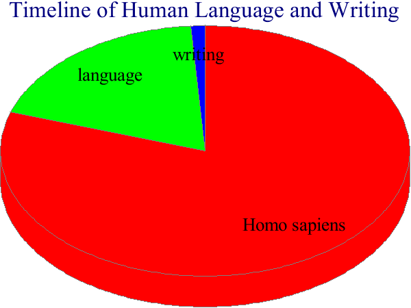 Timeline of Human Language and Writing