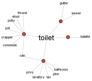 toilet on Visual Thesaurus