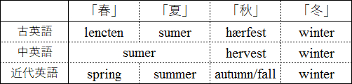 Onomasiological Change of 'Four Seasons'