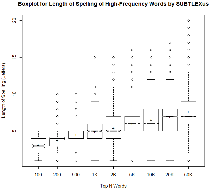 Boxplot for Length of Spelling of High-Frequency Words by SUBTLEXus