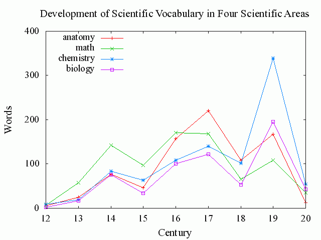 Development of Scientific Vocabulary in Four Scientific Areas