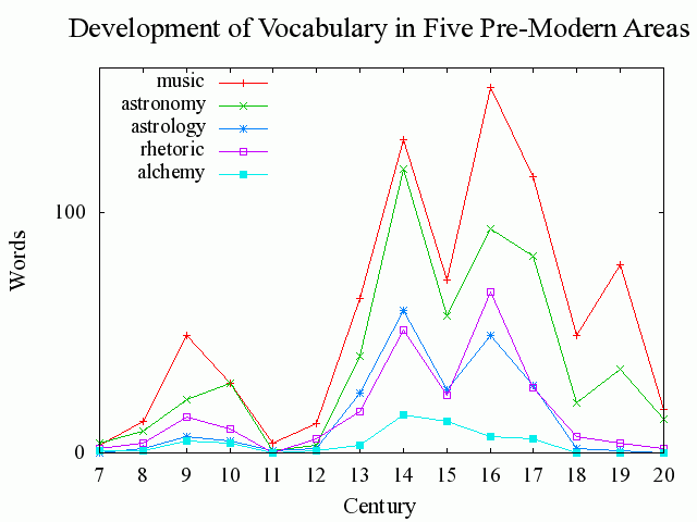 Development of Vocabulary in Five Pre-Modern Areas