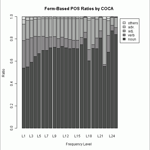Form-Based POS Ratios by COCA