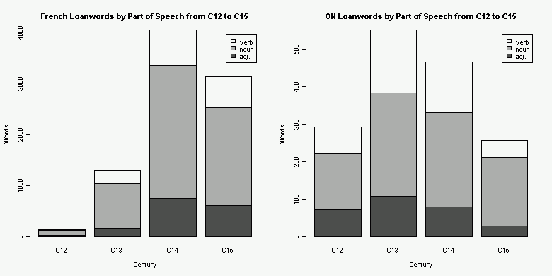 French and ON Loanwords by Part of Speech from C12 to C15: Table 1