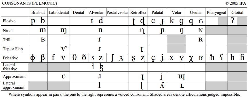 IPA Pulmonic Consonants