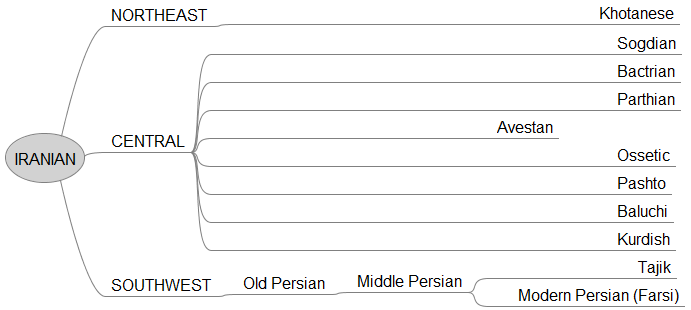 Family Tree of the Iranian Languages