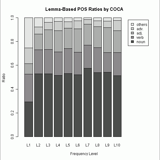 Lemma-Based POS Ratios by COCA