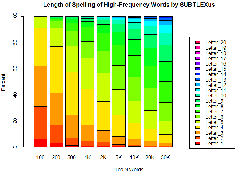 Length of Spelling of High-Frequency Words by SUBTLEXus