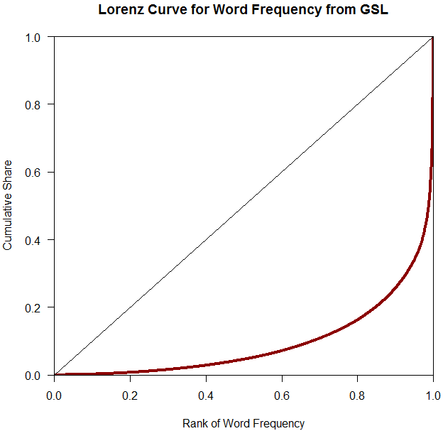 Lorenz Curve of Word Frequency from GSL