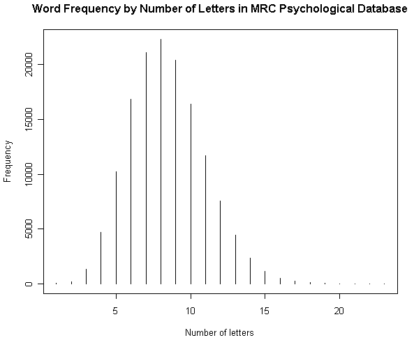 Word Frequency by Number of Letters in MRC Psychological Database