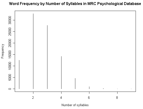 Word Frequency by Number of Syllables in MRC Psychological Database