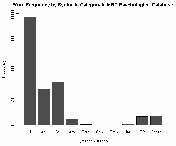 Word Frequency by Syntactic Category in MRC Psychological Database