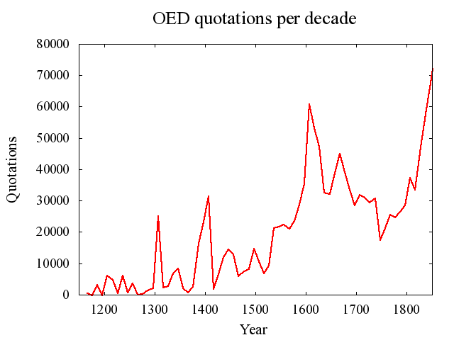 OED Quotations per Decade by Brewer