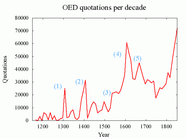 OED Quotations per Decade by Brewer (Marked)