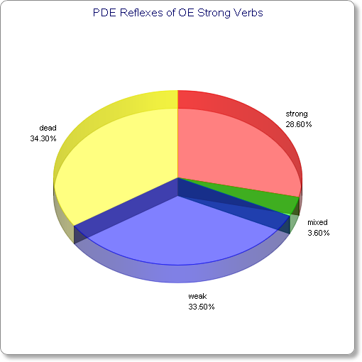PDE Reflexes of OE Strong Verbs