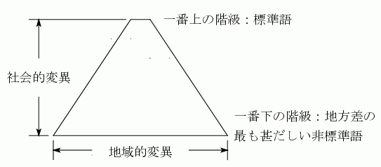 Trudgill's Variation Pyramid