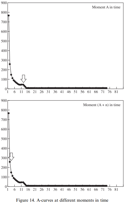 A-curves at different moments in time (Kretzschmar and Tamasi 395)