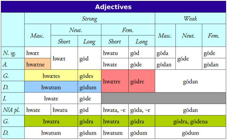 The Adjectival Declensions of Old English