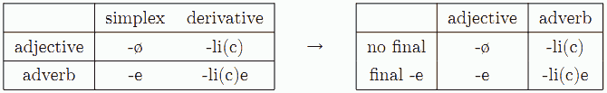 Adverb with -zero, -e, -li, and -lie