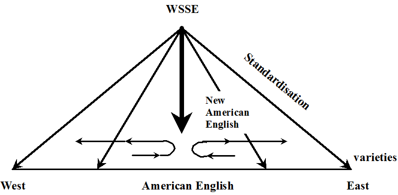 Amagasa Model of Change of World Englishes