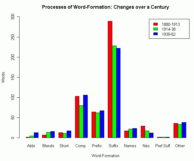 Processes of Word-Formation: Changes over a Century