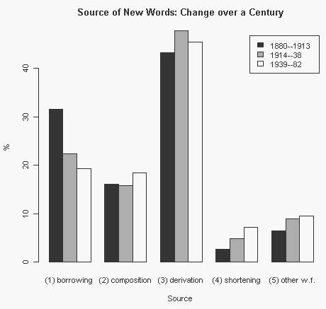 Sources of New Words over a Century