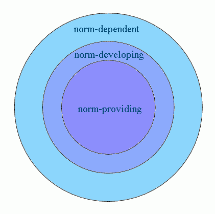 Circle Model of English Speakers from a Normative Viewpoint