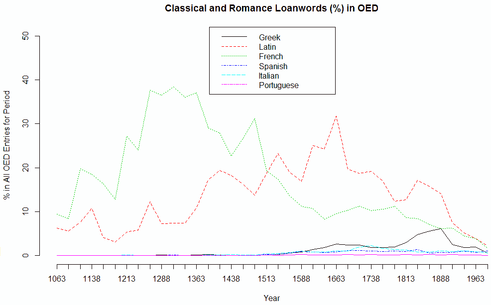 Classical and Romance Loanwords (%) in OED