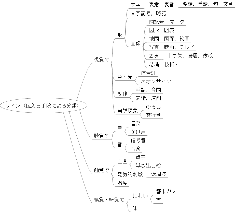 Classification of Signs by Medium