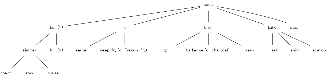 Conceptual Hierarchy of English 