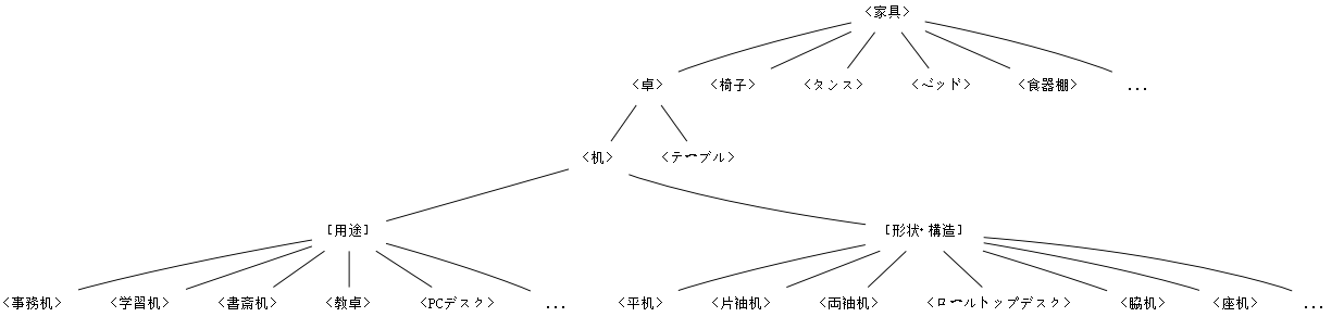 Conceptual Hierarchy of Japanese 