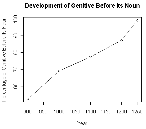 Development of Genitive Before Its Noun