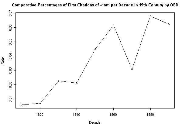 Comparative Percentages of First Citations of -dom per Decade in 19th Century by OED