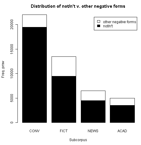 Distribution of <em>not</em>/<em>n't</em> v. Other Negative Forms