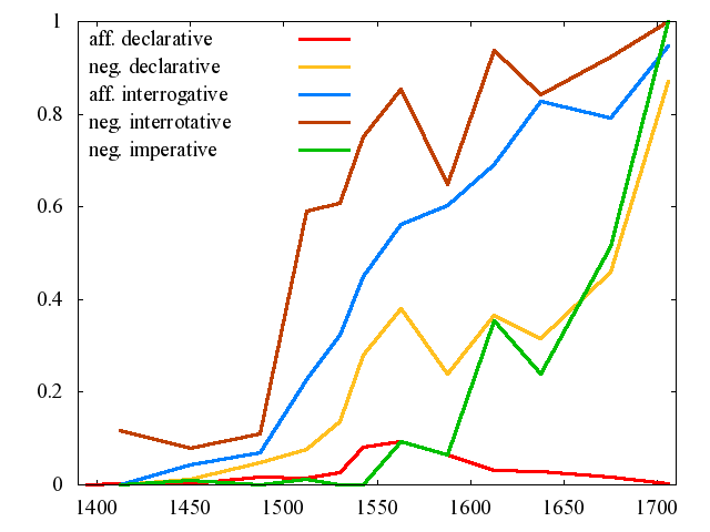 Development of Do-Periphrasis
