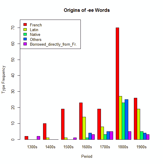 Origins of -<em>ee</em> Stems Based on <em>OED</em> Data