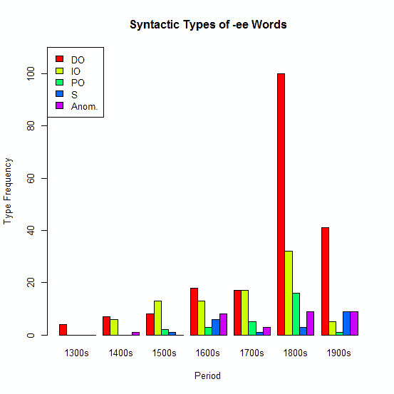 Syntactic Types of -<em>ee</em> Based on <em>OED</em> Data