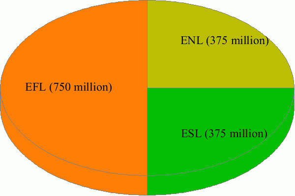 ENS, ESL, and EFL populations