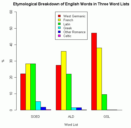 Etymological Breakdown of English Words in Three Word Lists