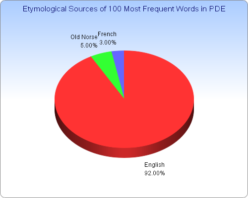 Etymological Sources of 100 Most Frequent Words in PDE