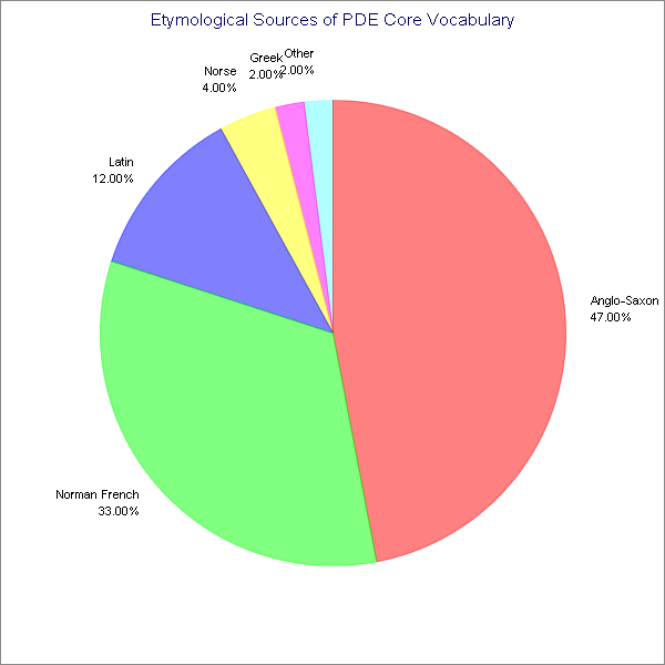 Etymological Sources of PDE Core Vocabulary