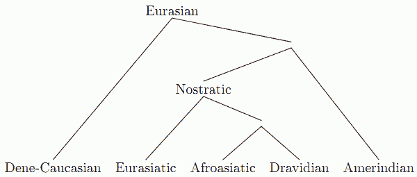 Family Tree of Eurasian