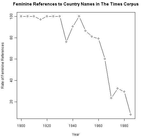 Feminine References to Country Names in The Times Corpus